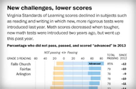 the slight drop in test scores was considered an aberration|reading test scores dropping.